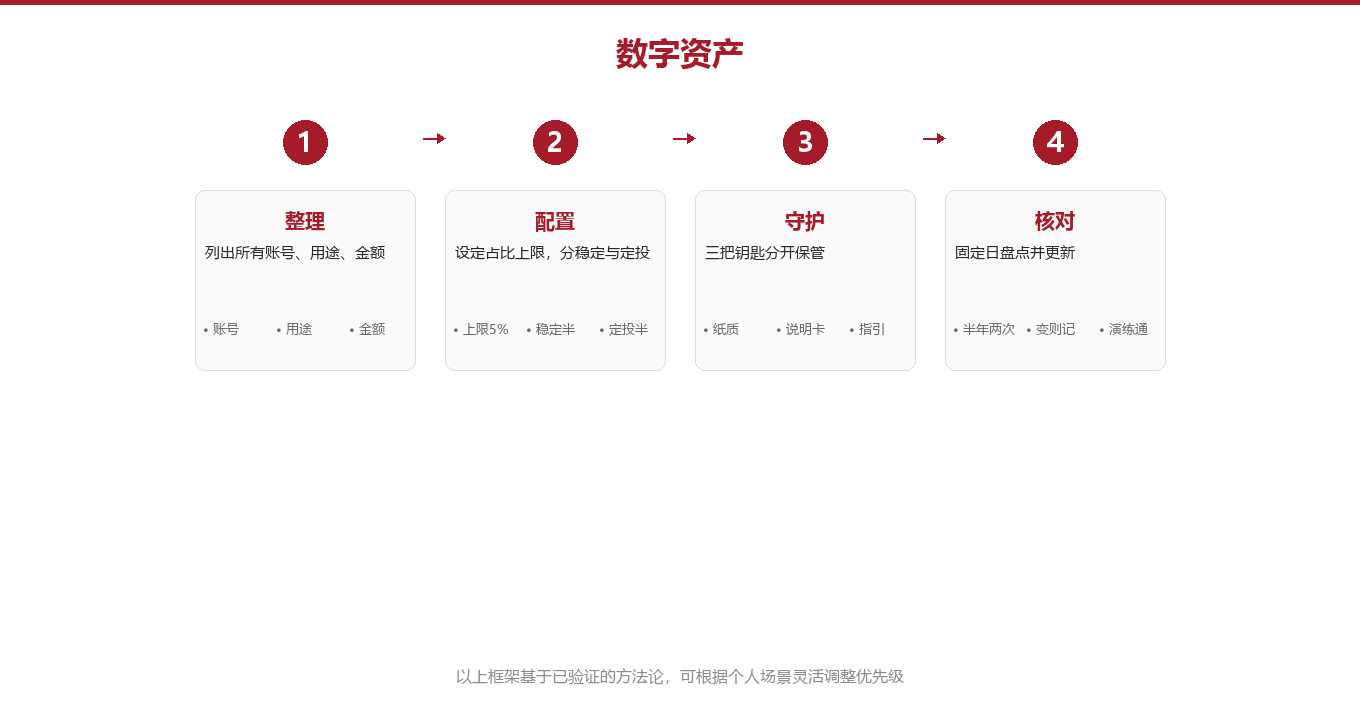 专业拆解:数字资产在家底里该占哪一格图示