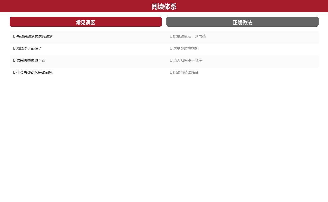 四个常见误区与对应做法图示