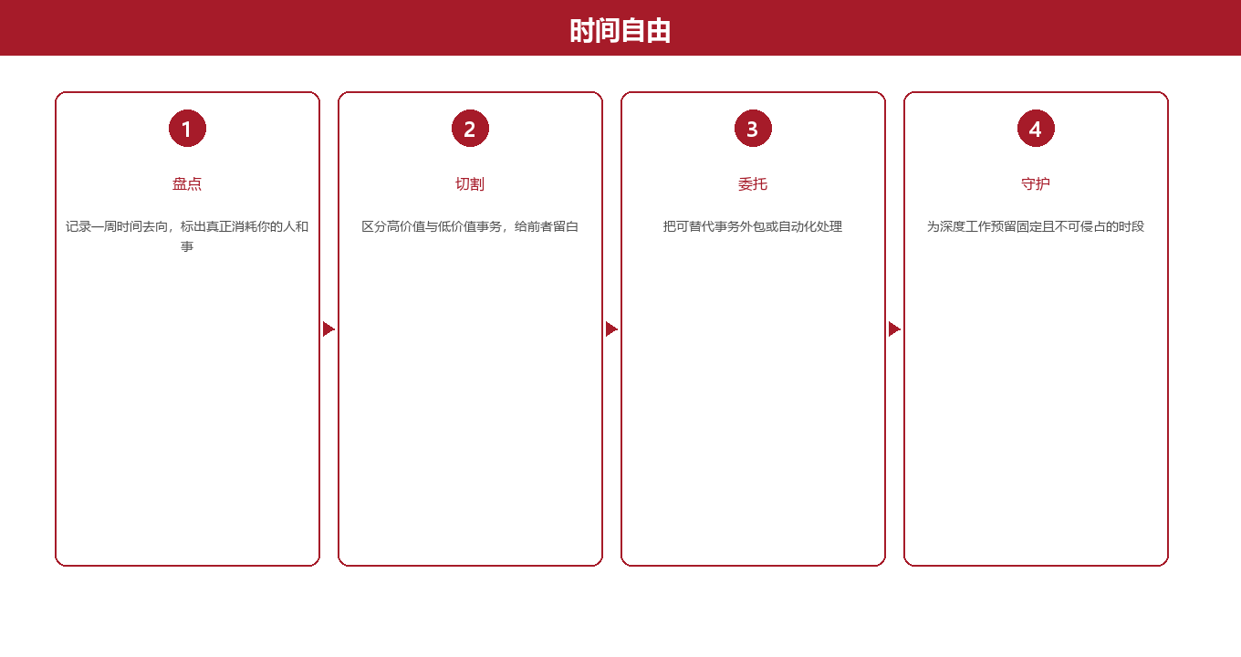 第二章:四步框架,把时间重新拿回来图示