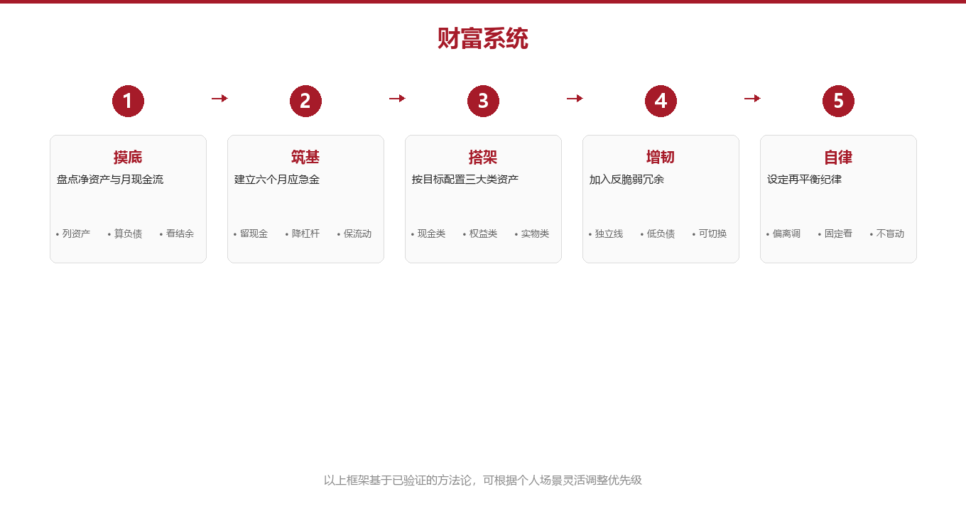 现金流引擎:让钱自己流进来图示