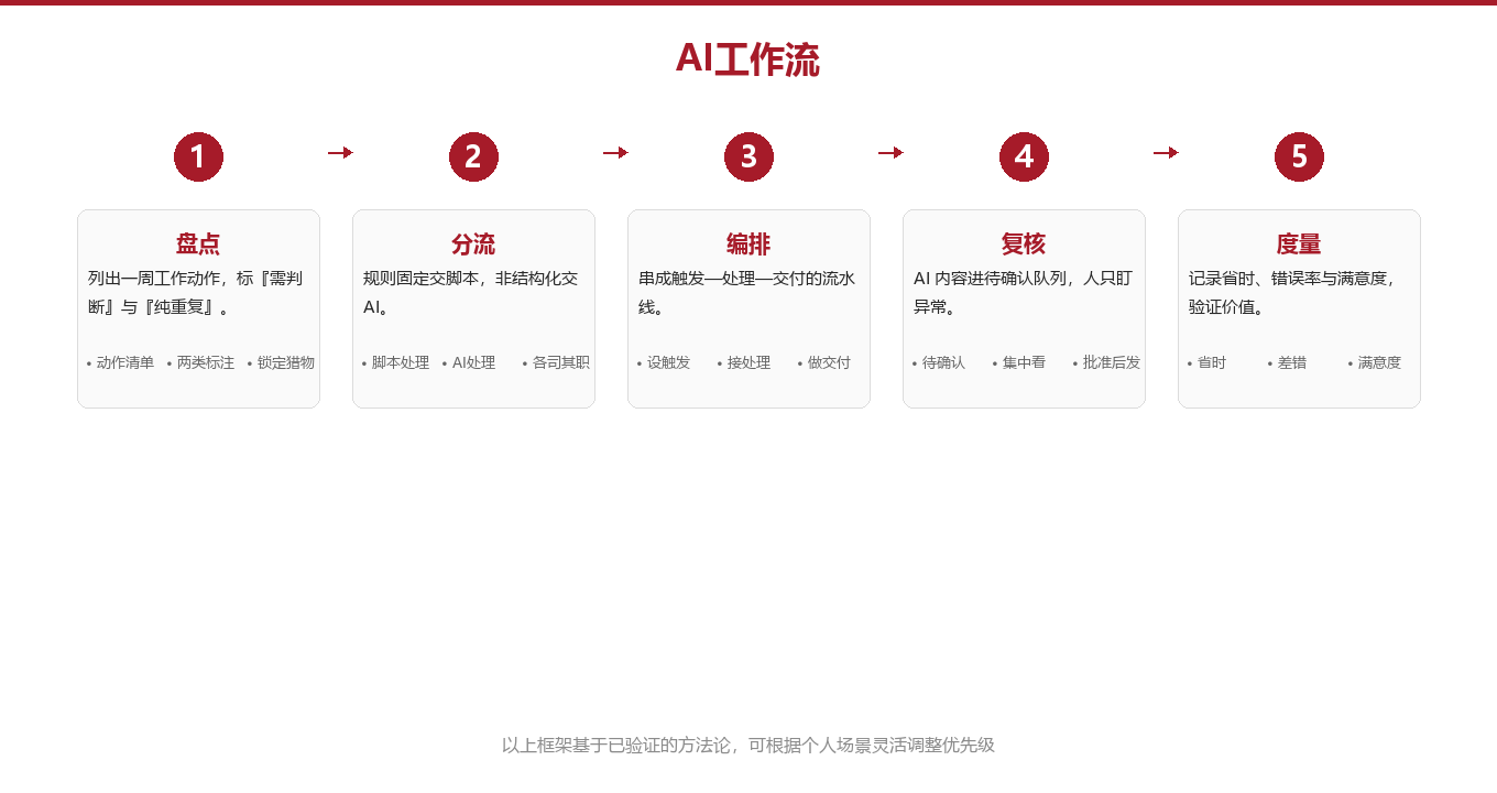 我给自动化定了四步：盘点、分流、编排、复核图示