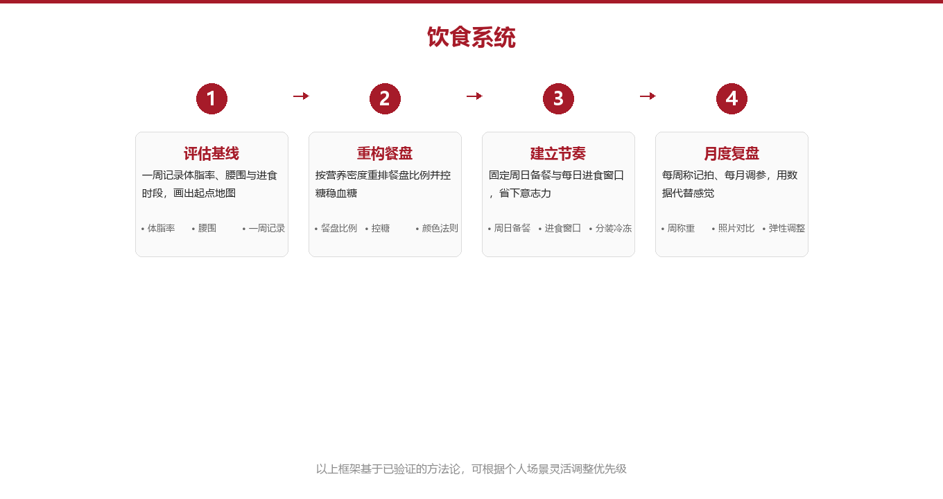 饮食原则:用营养密度重排餐盘图示