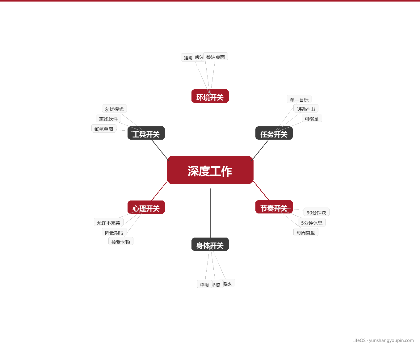 进入心流的三个开关图示