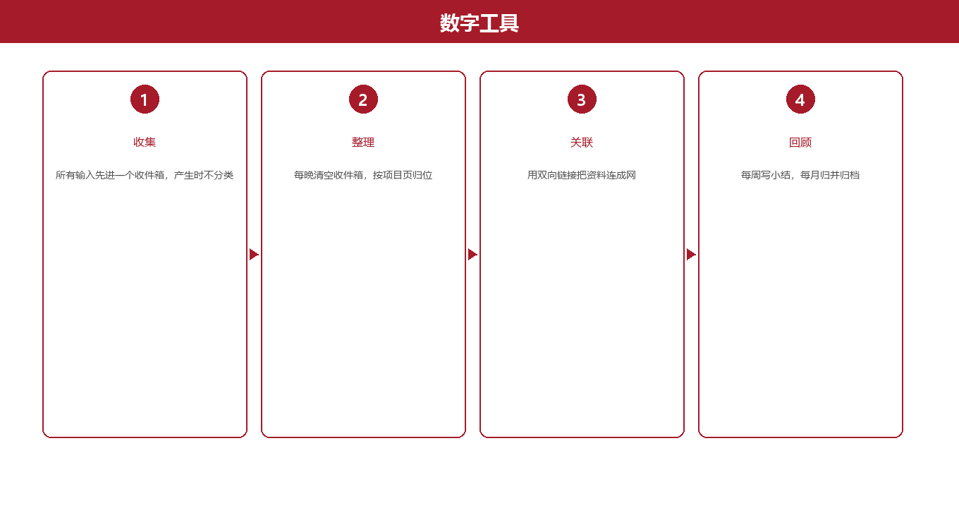 四步法:把数字工具收成一条流水线图示