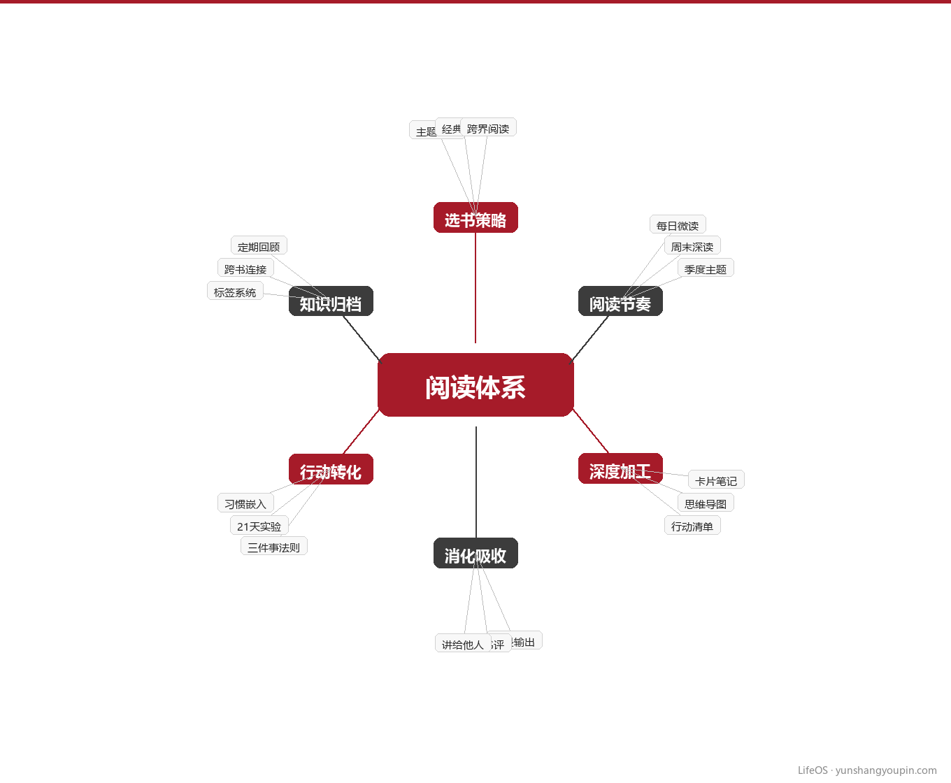 实践验证与归档:阅读如何变成第二收入图示