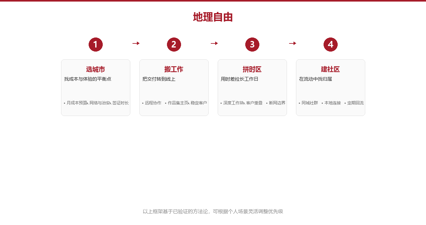 第二章:四步,把地点从锁链变成选项图示