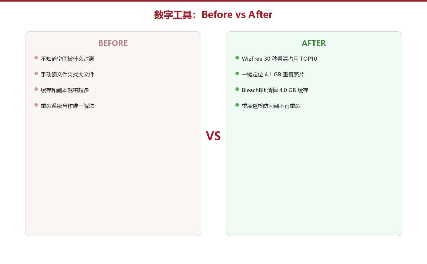 Before/After:11 GB 的重量差图示