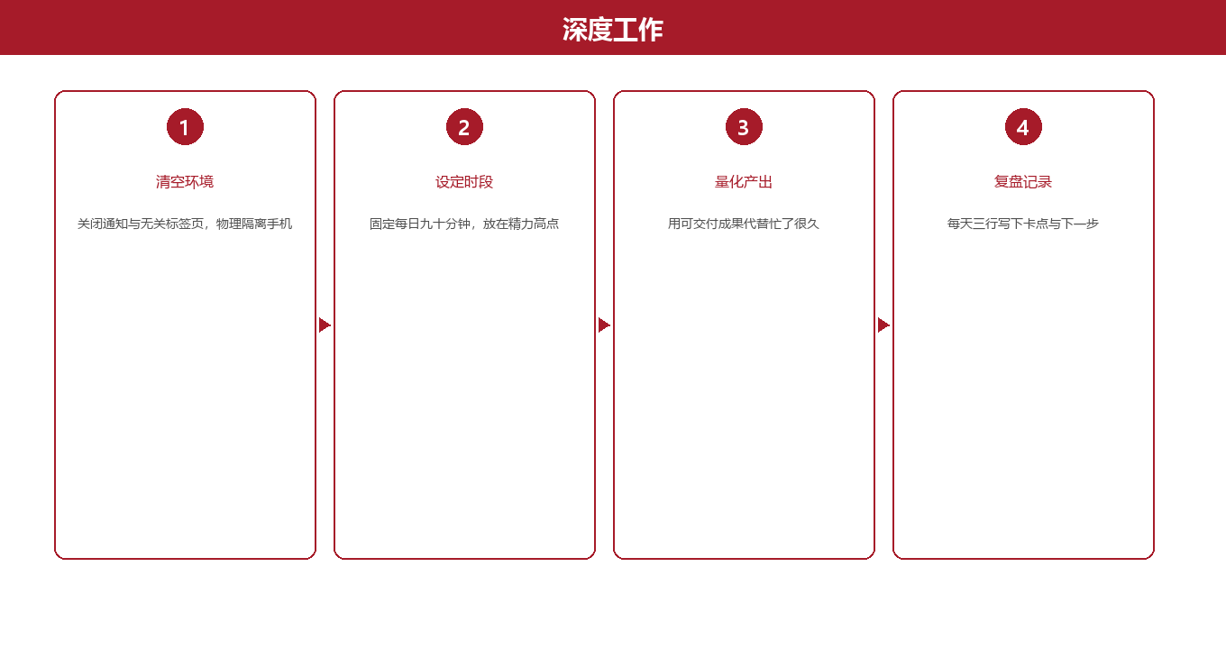 四步启动框架:从碎片到专注图示