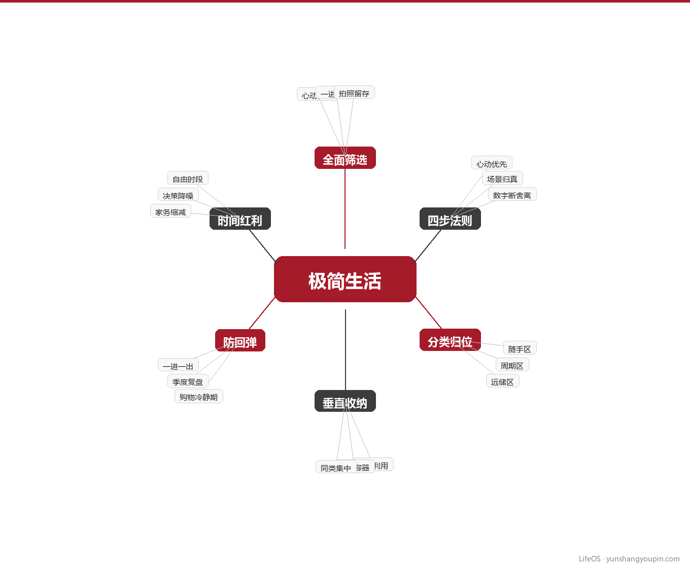 第四章:防回弹,让极简活过第一年图示
