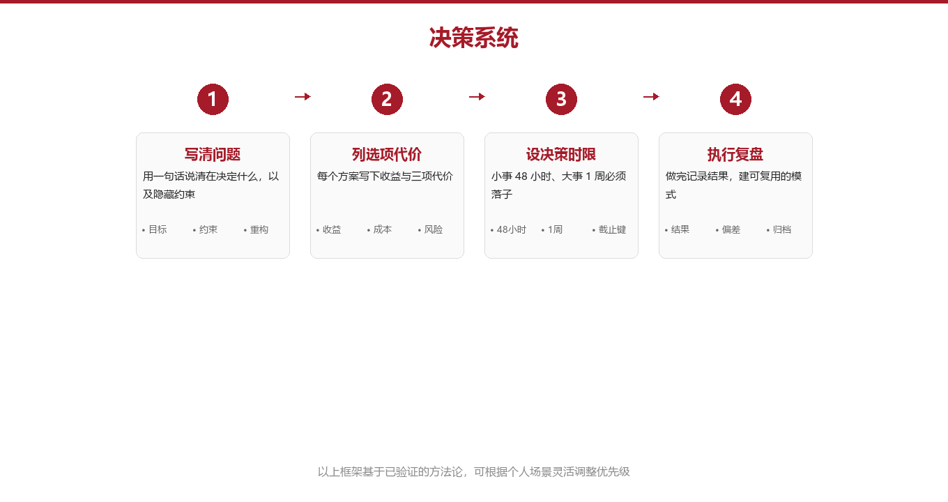 我搭了一张四栏决策清单图示
