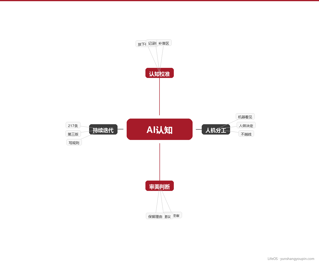 知识地图:AI认知的四个支点图示