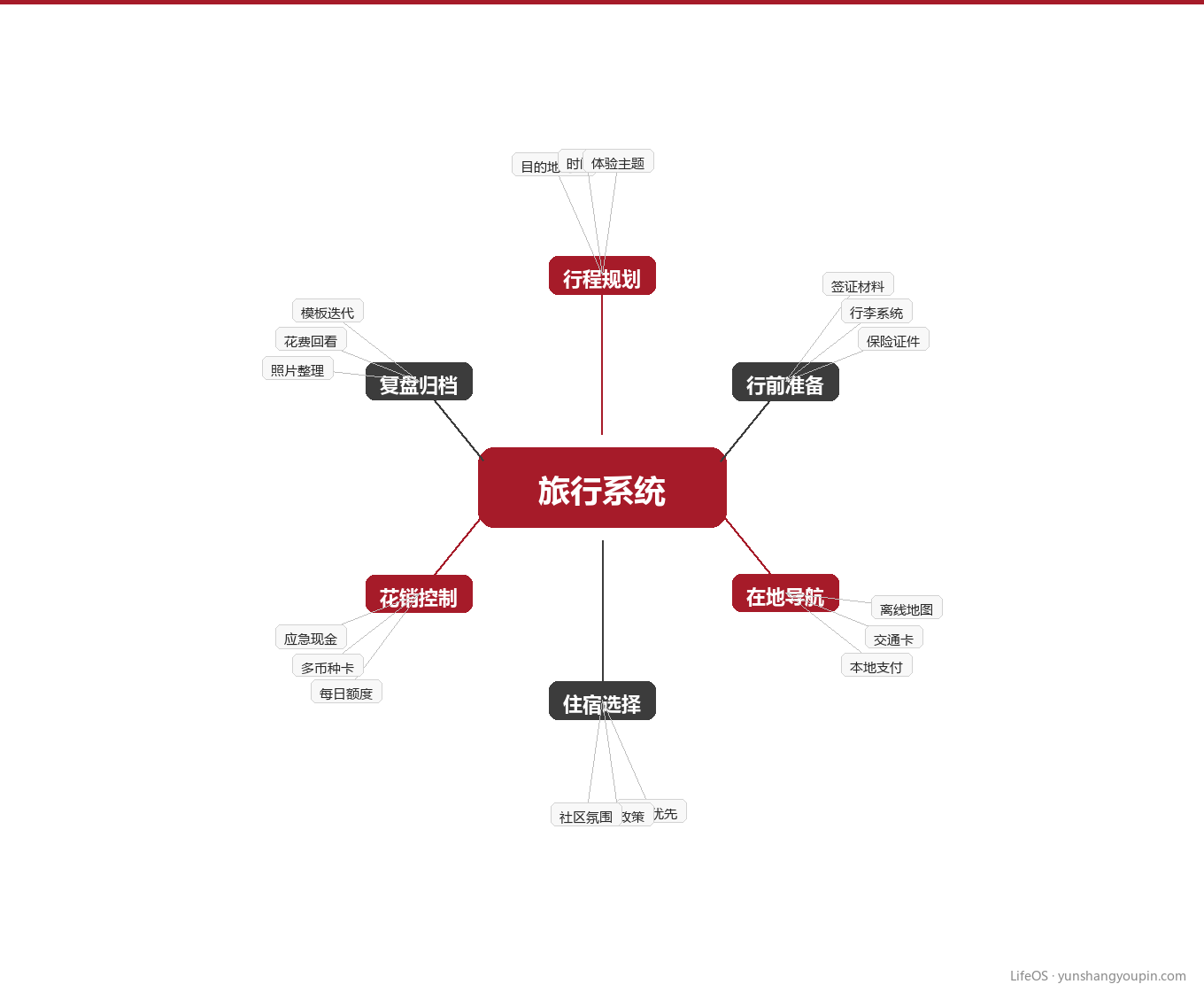 不跟团的五个模块图示