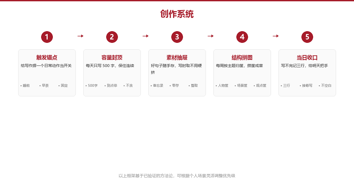 五步创作系统:让笔自己动起来图示