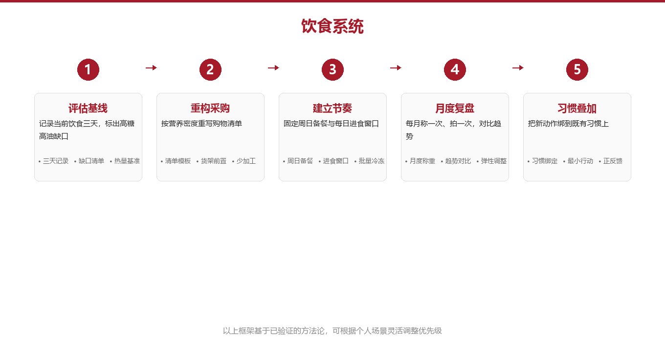 第一性原理：先把&ldquo;吃什么&rdquo;还原成营养密度图示