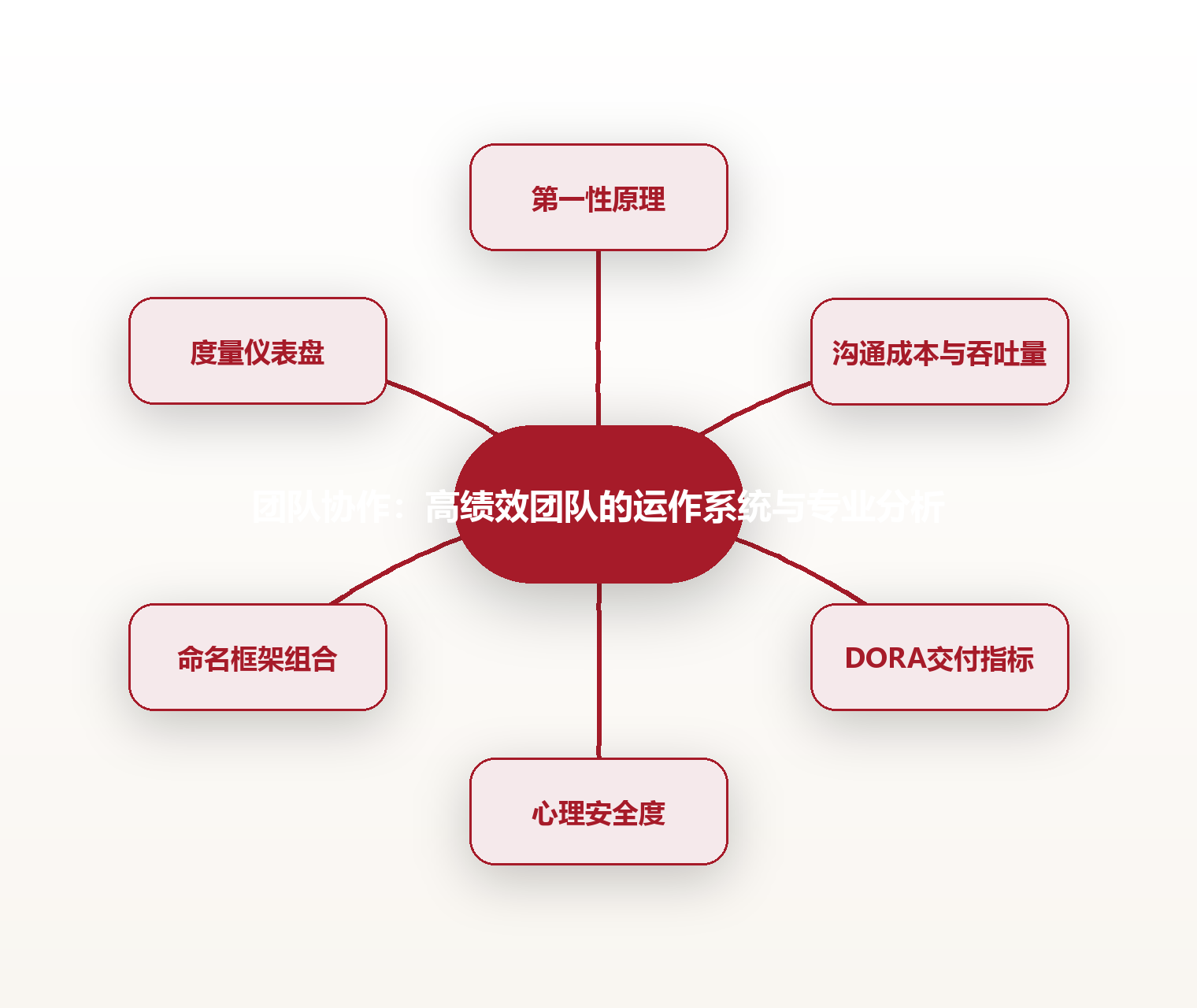 团队协作：高绩效团队的运作系统与专业分析 mindmap