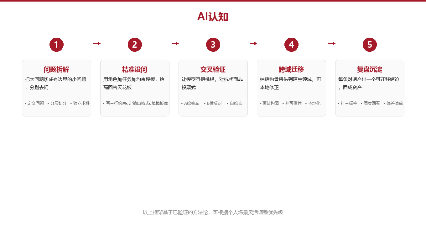 交叉验证:让模型互相挑错而非盲信单一答案图示