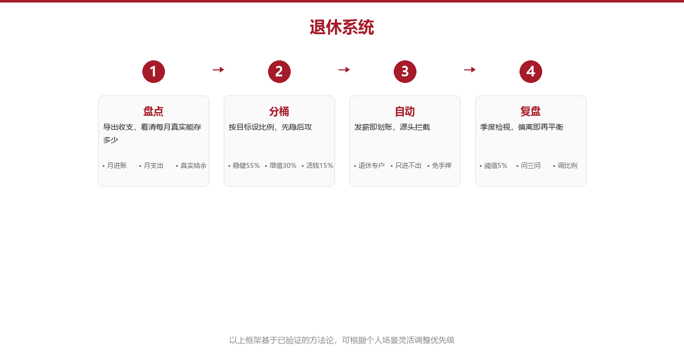 系统核心:三道现金流,让退休不再靠运气图示