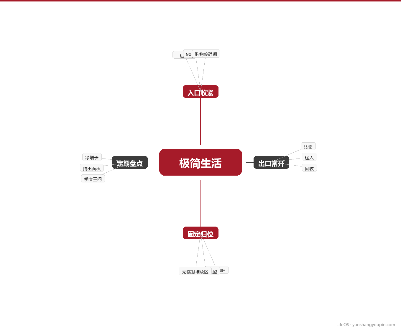 知识地图:可持续留白的四个支柱图示
