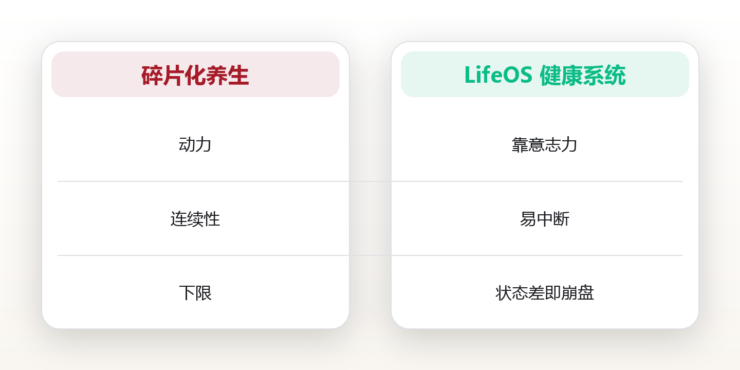早睡 100 天后,我的身体发生了什么:一个深圳程序员的自测记录 对比图