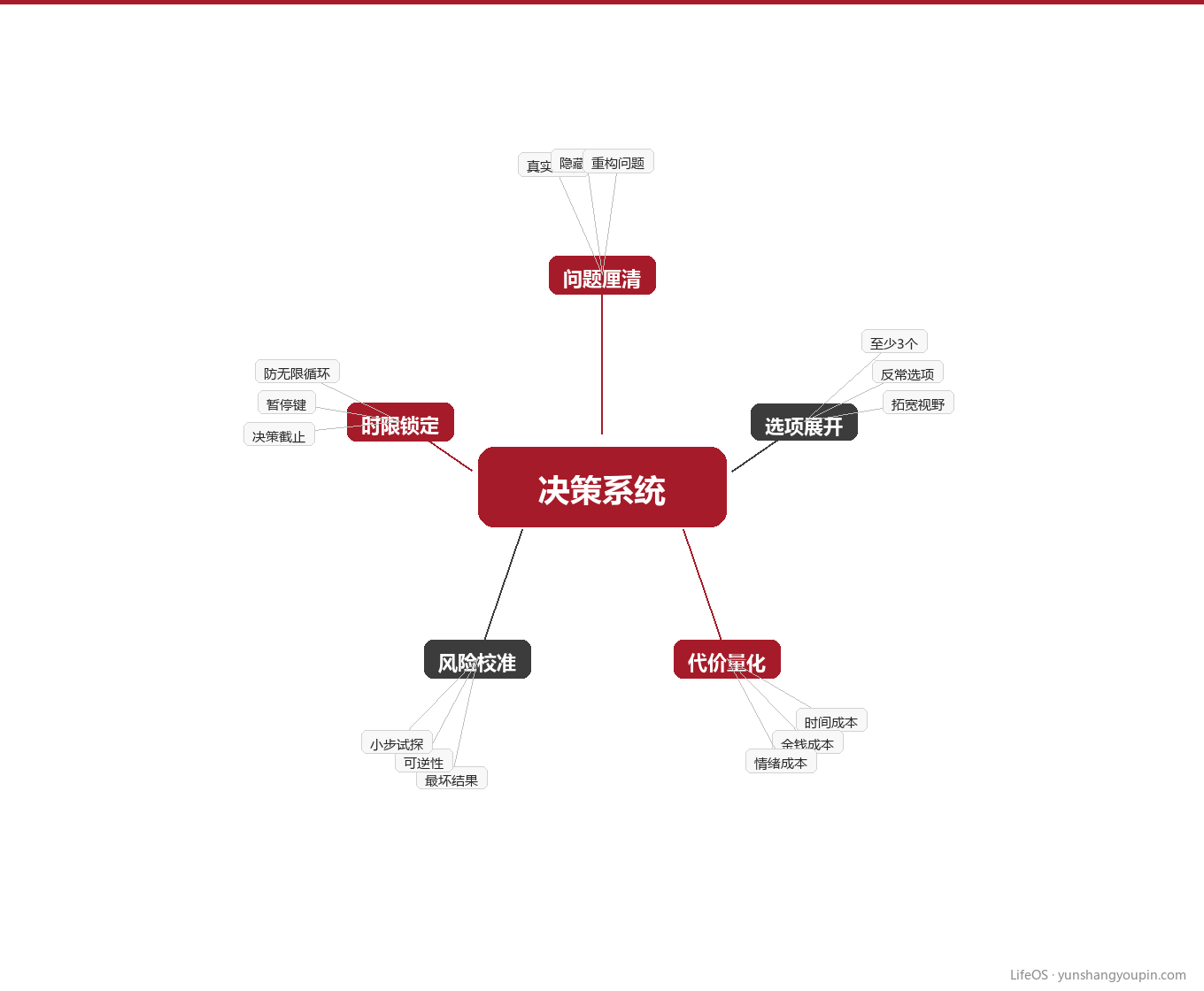 决策系统的五块基石图示