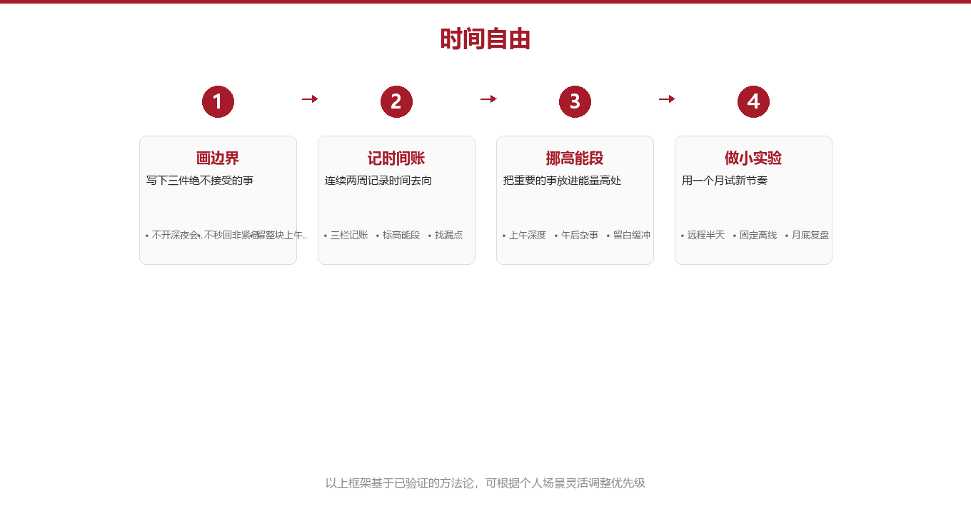 第二章:四步,把时间从别人手里拿回来图示
