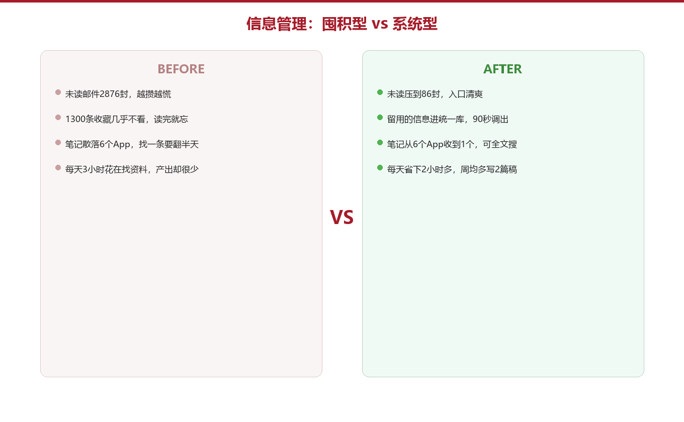对照:囤积信息 vs 管理信息图示