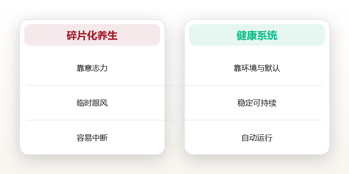 健康系统:从碎片化养生到系统化自治 对比图