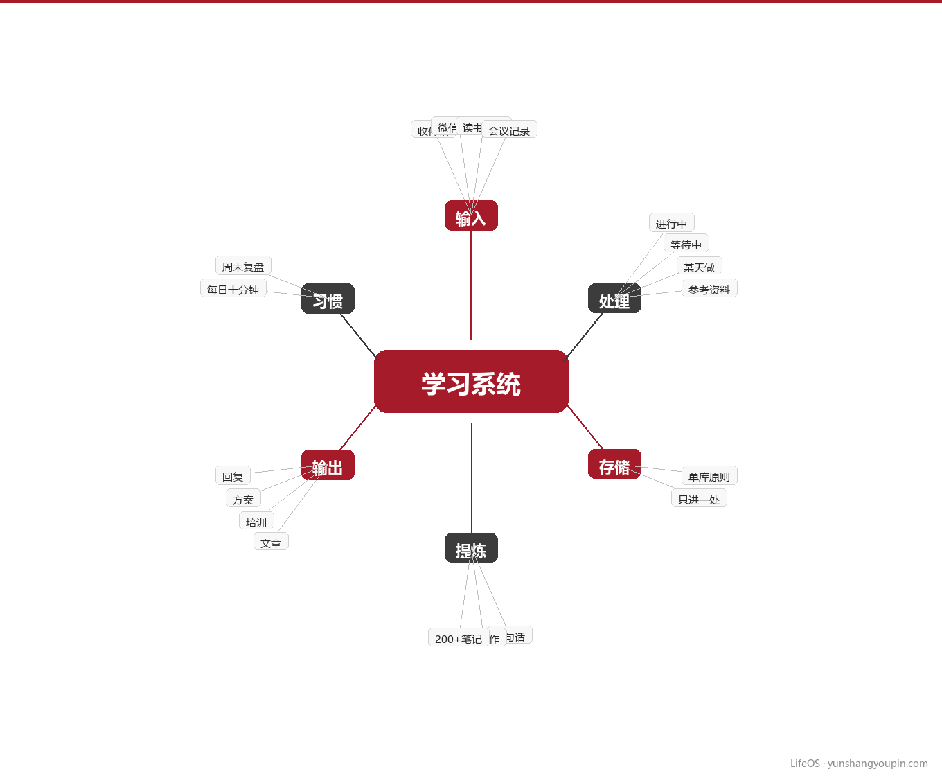 深化:一张知识地图管住所有信息图示