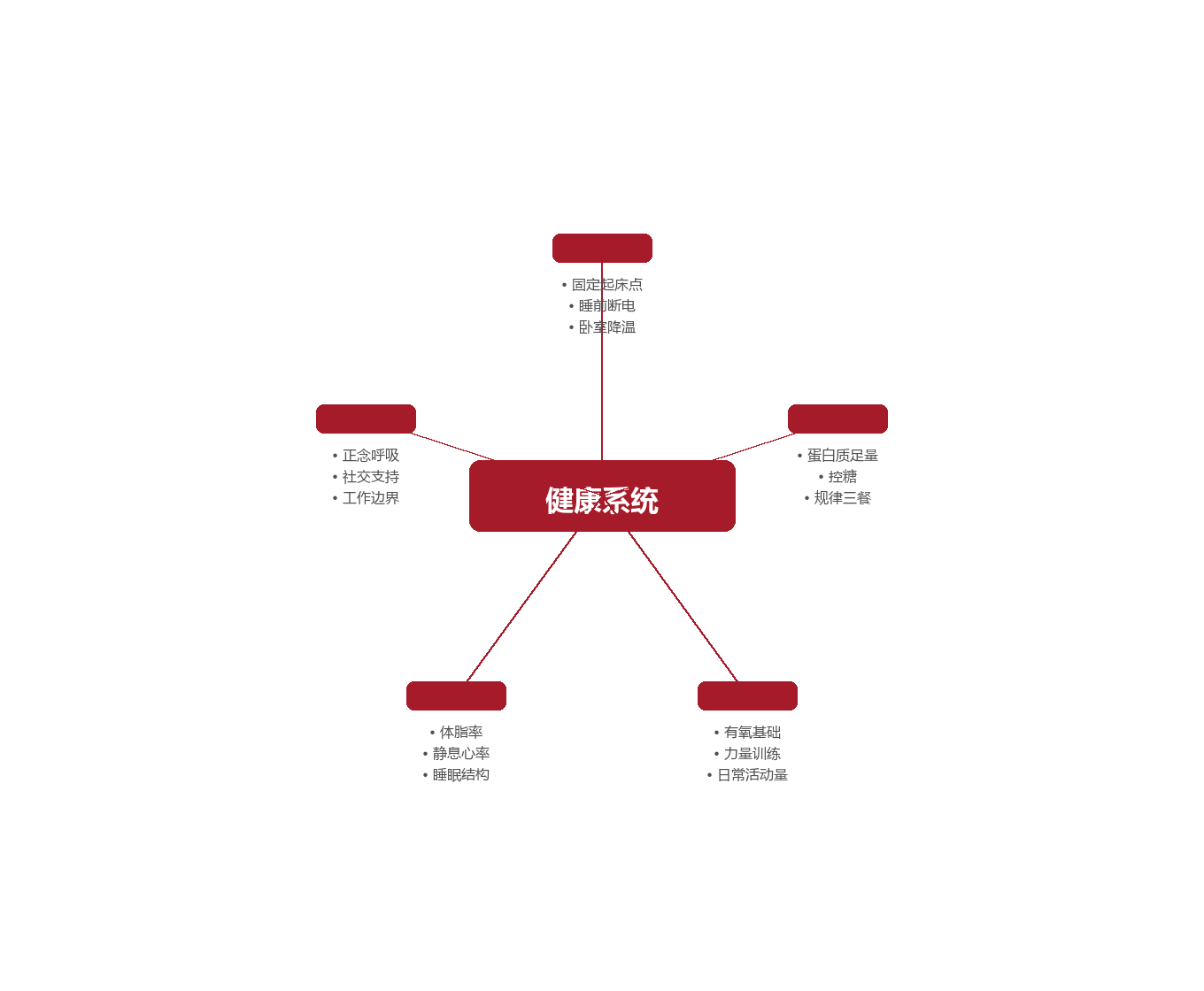 第四章:一张思维导图——把你的健康系统收进一幅图图示