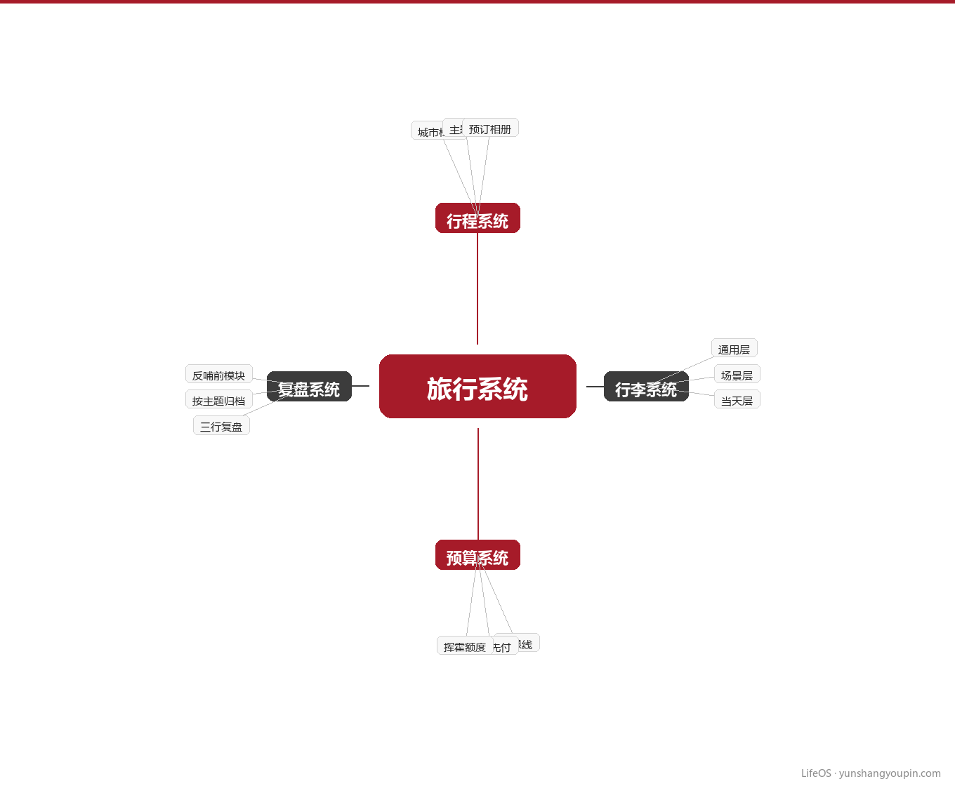 四模块如何咬合:一张关系图图示