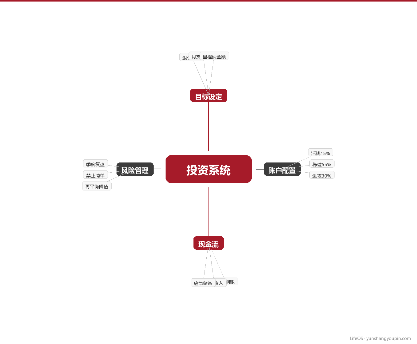 四、知识地图：投资系统的四个支柱图示