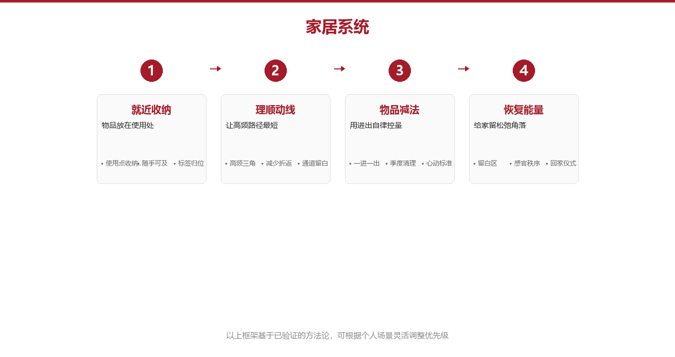 第二章:四步,把家变成会自我运转的系统图示