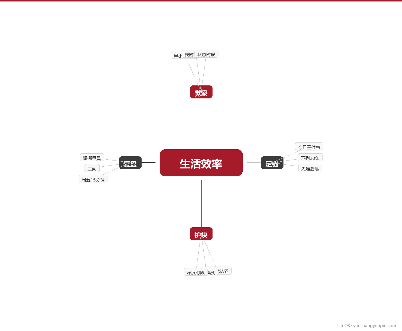 知识地图:个人节奏系统的四个支柱图示