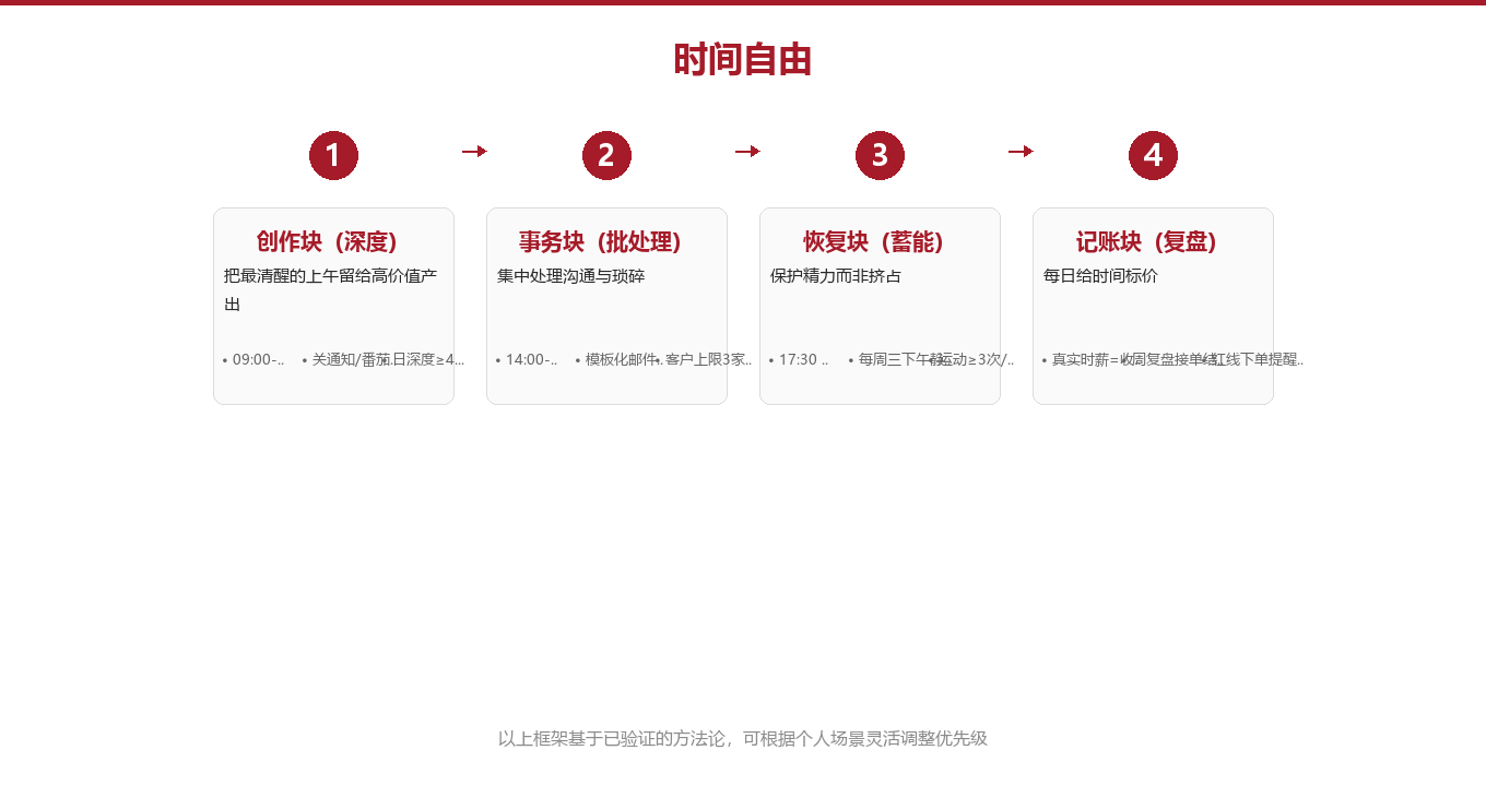 把一天切成三块:我的远程收入与精力管理框架图示
