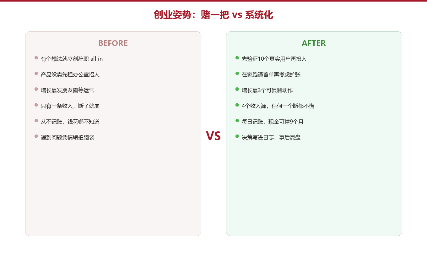 对照:赌一把 vs 系统化图示