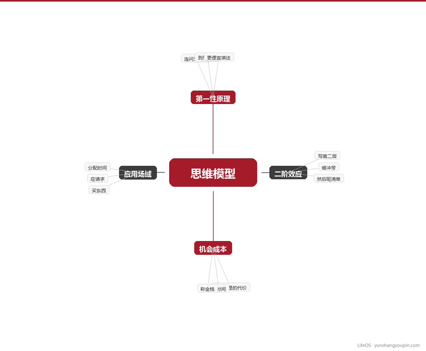 第四章：一张图，建立你自己的思维模型工具箱图示