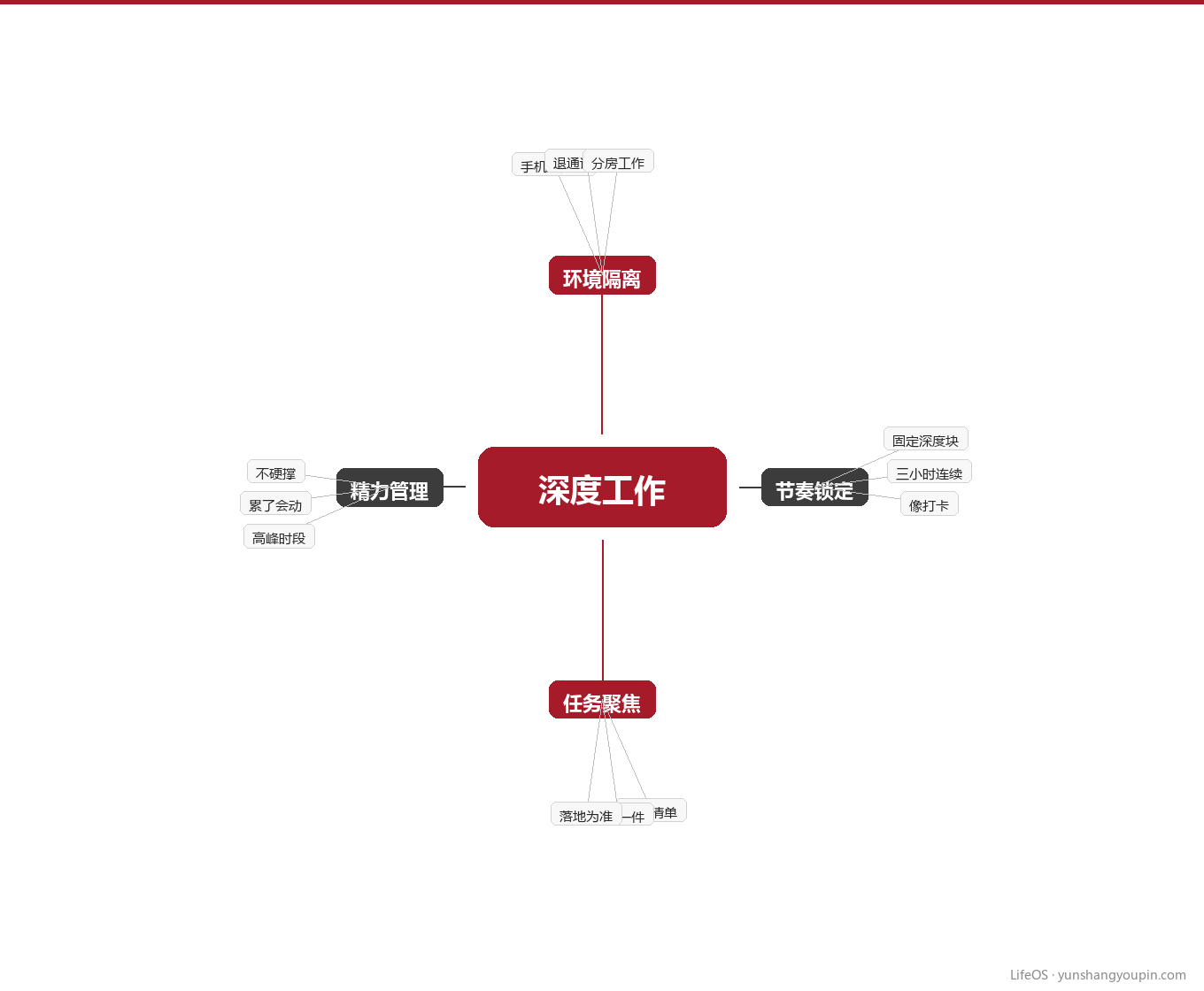 深度工作知识地图:四根支柱撑起专注力图示