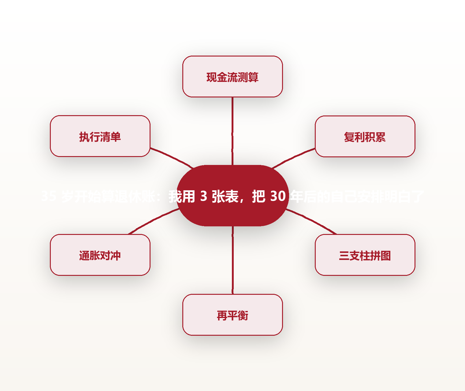 35 岁开始算退休账：我用 3 张表，把 30 年后的自己安排明白了 思维导图
