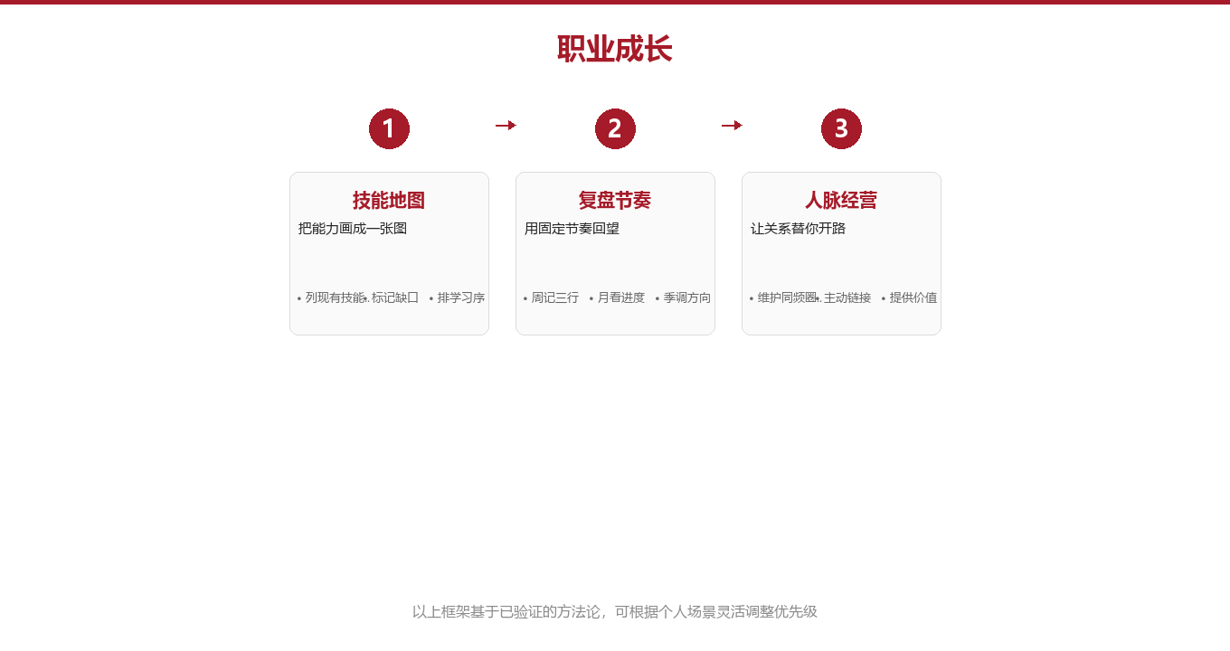 第二章:三步,把职业路径画成系统图示