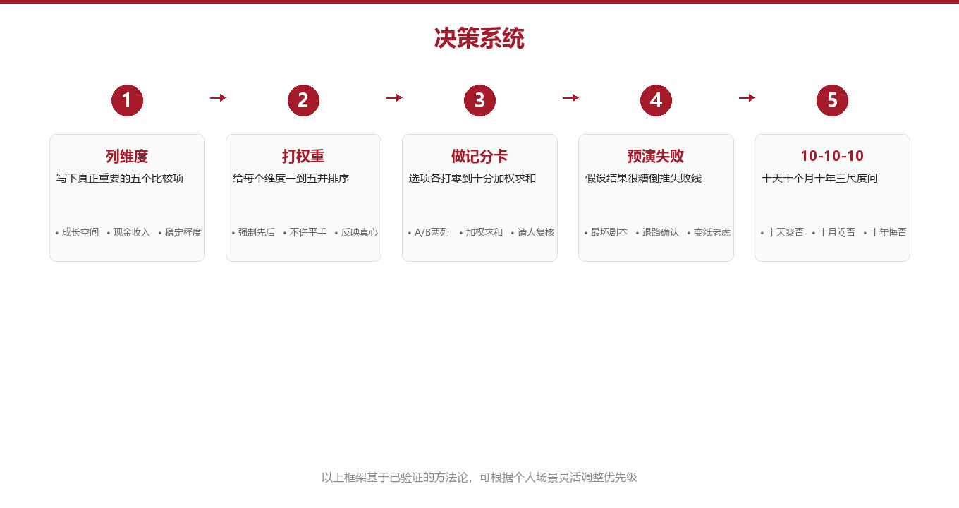 第二章:记分卡——把模糊的好恶变成可比较的分数图示