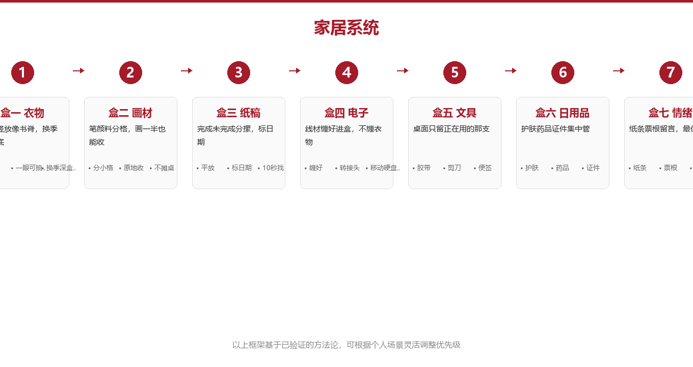 七个盒子的收纳系统图示