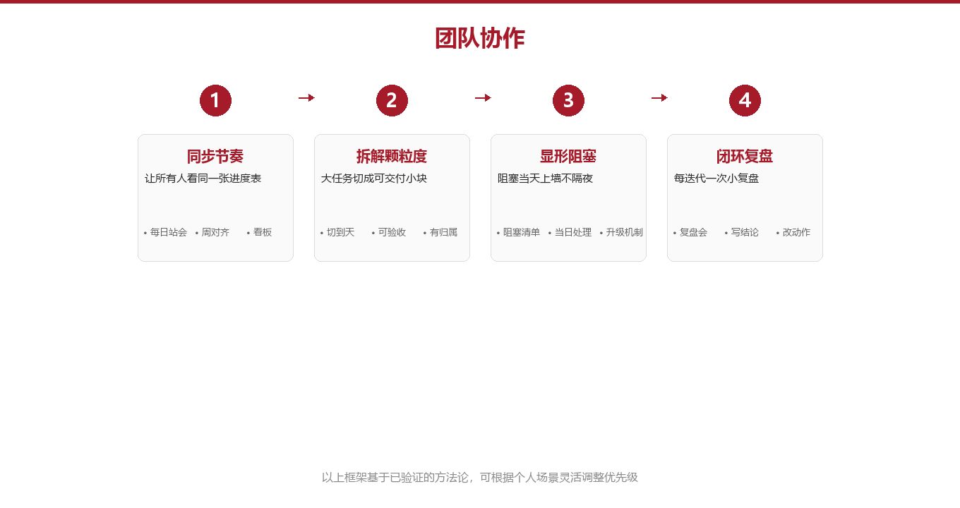 四步协作框架:把含糊的「配合」变成清楚的「交接」图示