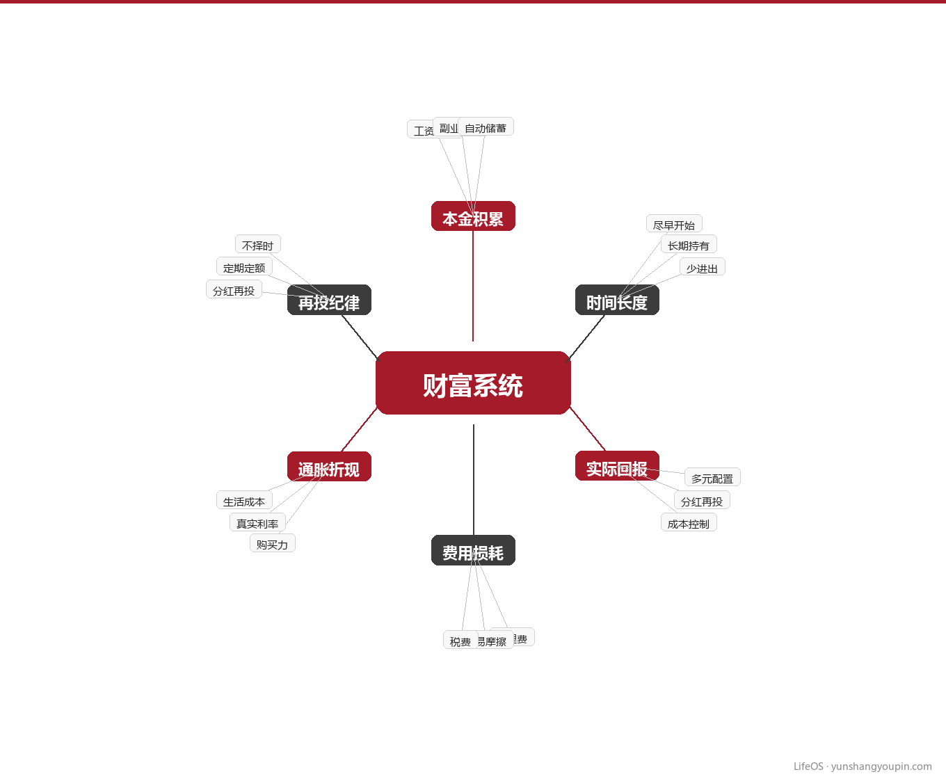 复利真正依赖的三个变量图示