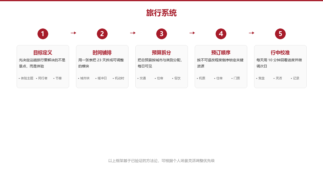 一张表格安排 23 天行程图示