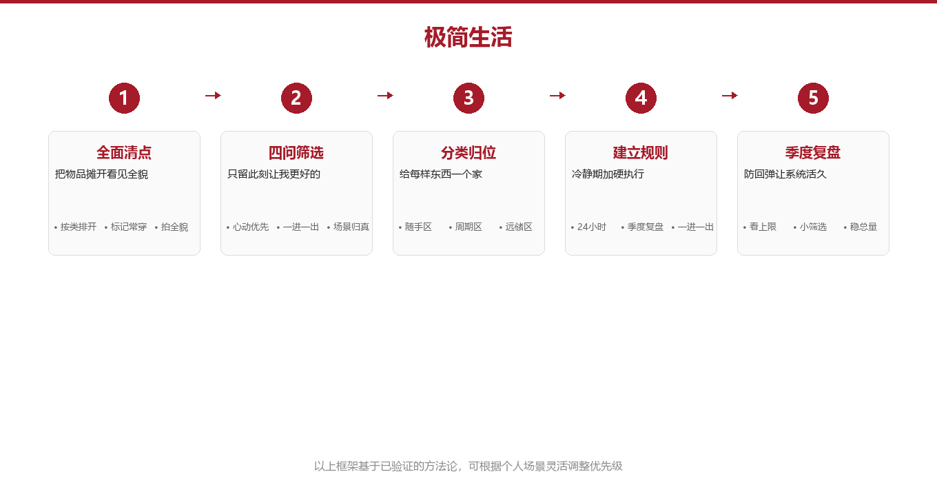 第二章:四步筛选法,把家还原成生活的容器图示