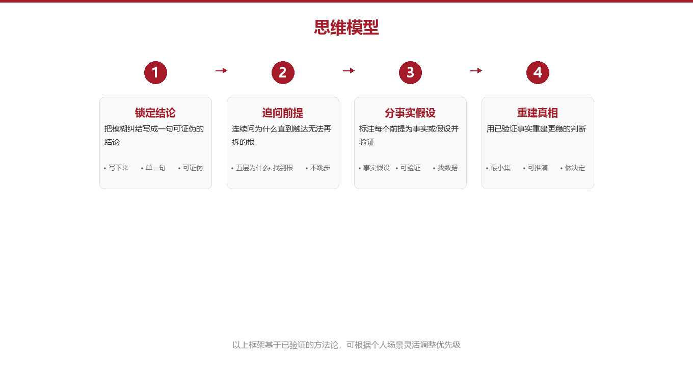 第一性原理的四步拆解法图示