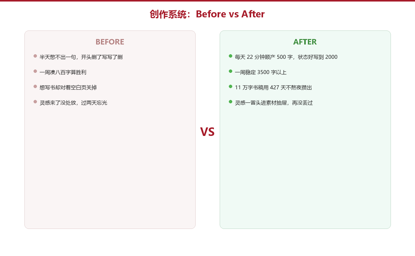 Before vs After:从憋字到顺产图示