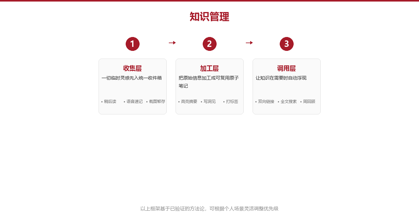 第二大脑的三层捕获法图示