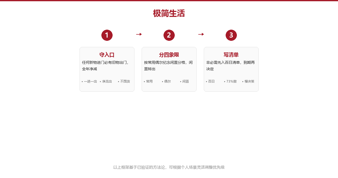 专业拆解:三套减法动作为什么比狂买收纳盒有用图示