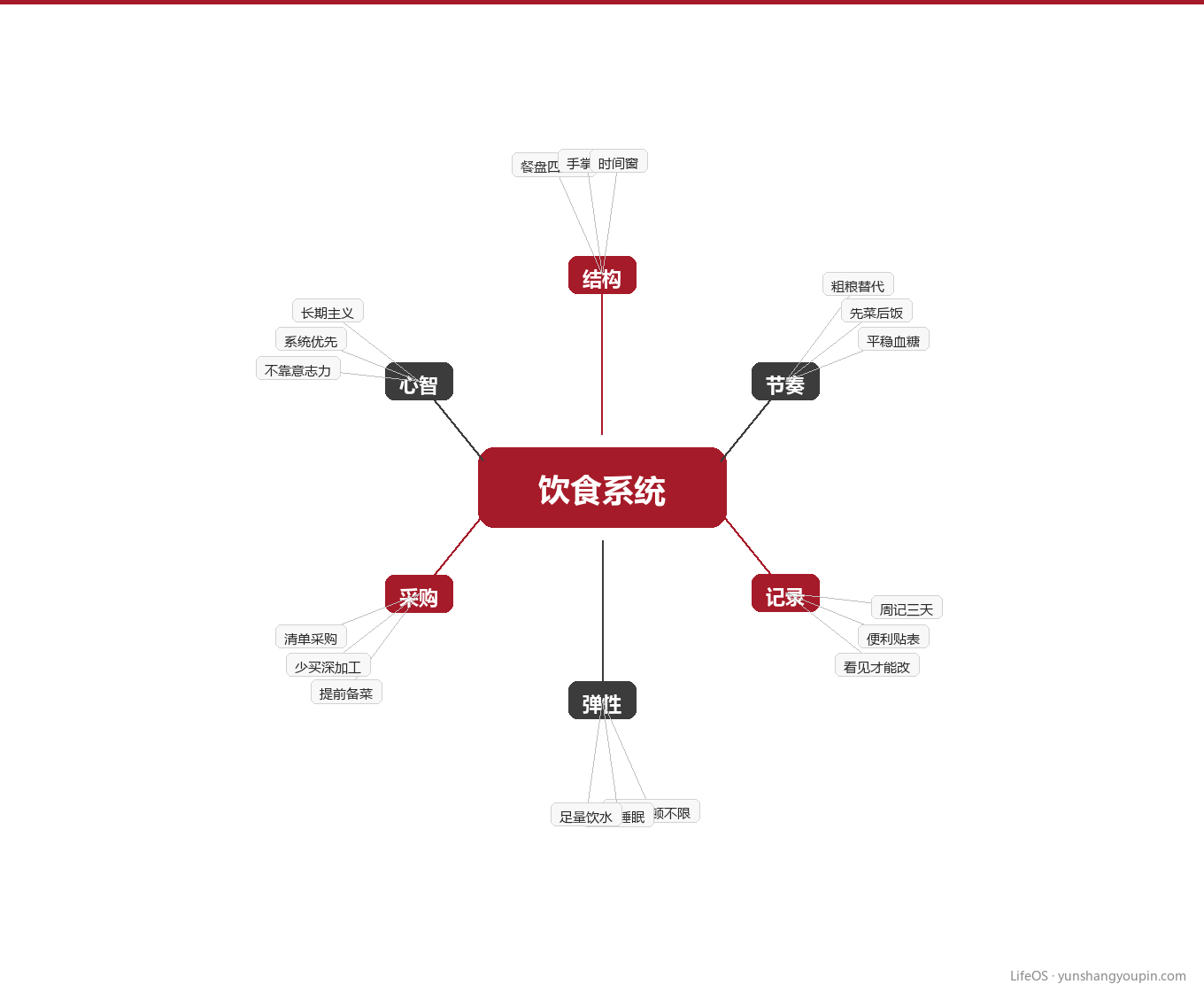 饮食系统的知识地图图示